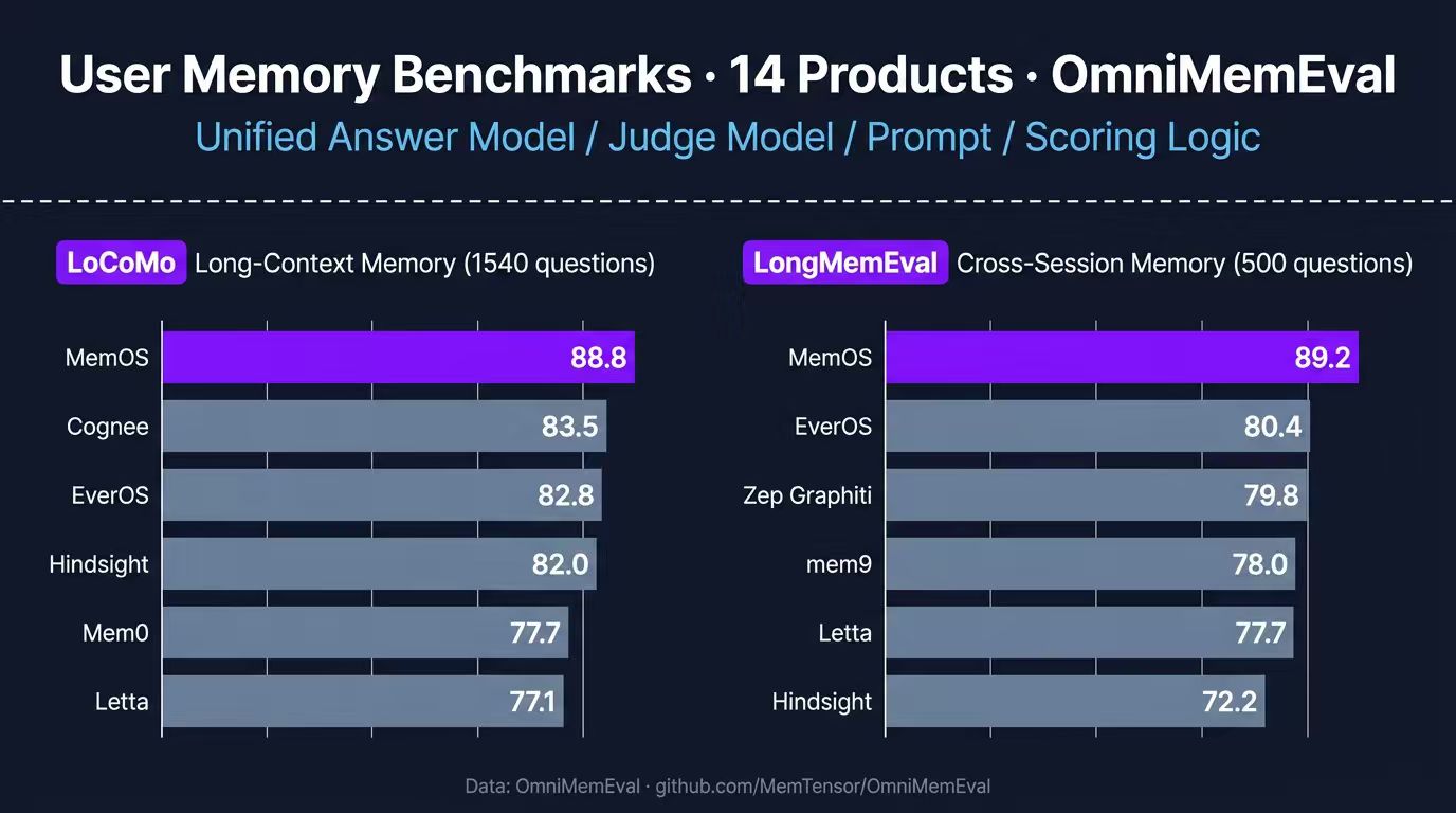 MemOS User Memory Benchmarks