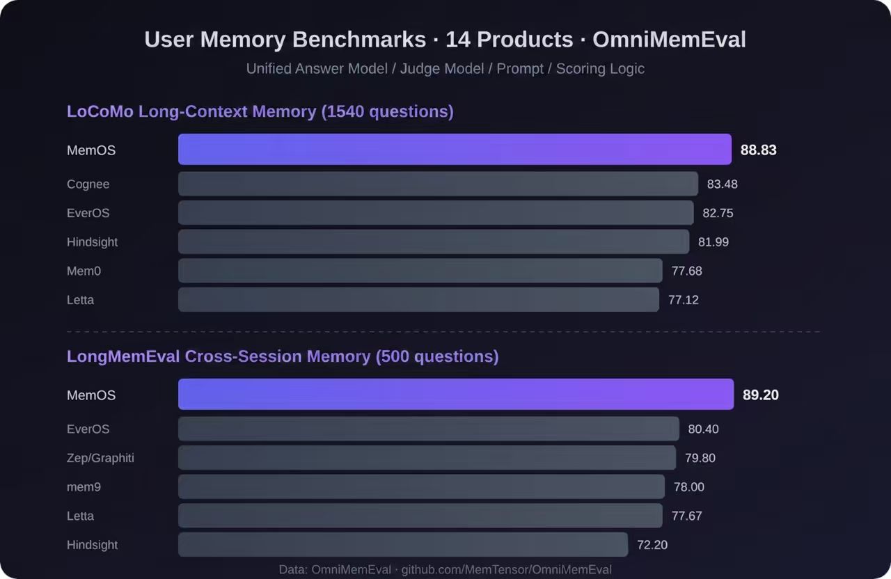 MemOS Memory Efficiency