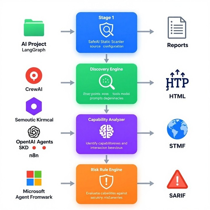 SafeAI capability analysis